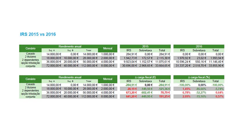 Cenários da Deloitte para um casal com dois dependentes que opte pela tributação conjunta. Clique na imagem para aumentar o tamanho