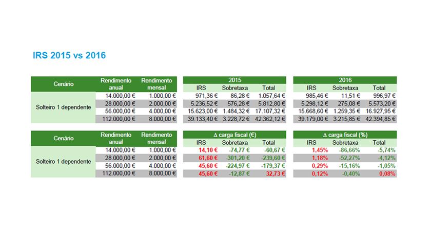 Cenários da Deloitte para um solteiro com um dependente. Clique na imagem para aumentar o tamanho